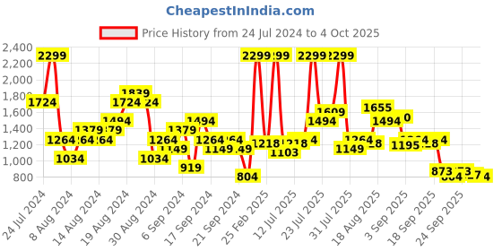 myntra.com U.S. Polo Assn. Denim Co. Men Brandon Slim Fit Light Fade Stretchable Jeans u.s. polo assn. denim co. Price History Graph from 24 Jul 2024 to 4 Oct 2025