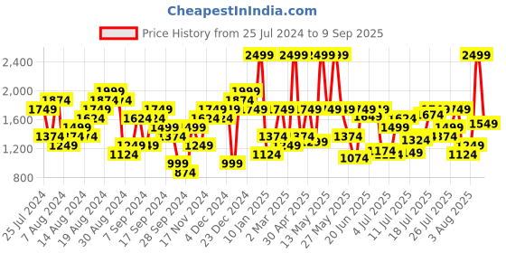 myntra.com U.S. Polo Assn. Denim Co. Men Brandon Slim Fit Light Fade Stretchable Jeans u.s. polo assn. denim co. Price History Graph from 25 Jul 2024 to 9 Sep 2025