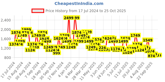 myntra.com U.S. Polo Assn. Denim Co. Men Brandon Slim Fit Light Fade Stretchable Jeans u.s. polo assn. denim co. Price History Graph from 17 Jul 2024 to 25 Oct 2025