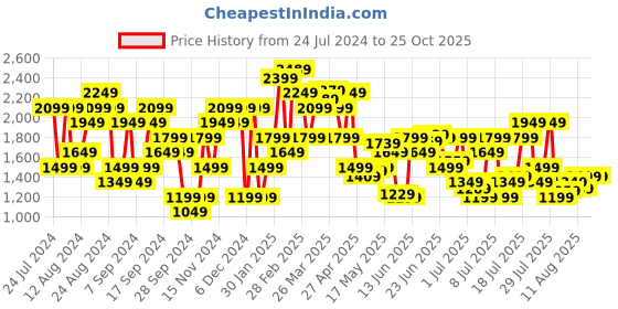 myntra.com U.S. Polo Assn. Denim Co. Men Brandon Slim Fit Stretchable Jeans u.s. polo assn. denim co. Price History Graph from 24 Jul 2024 to 25 Oct 2025