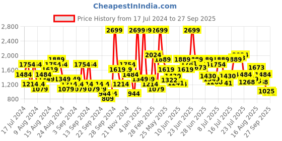 myntra.com U.S. Polo Assn. Denim Co. Men Brandon Slim Tapered Fit Heavy Fade Stretchable Jeans u.s. polo assn. denim co. Price History Graph from 17 Jul 2024 to 27 Sep 2025