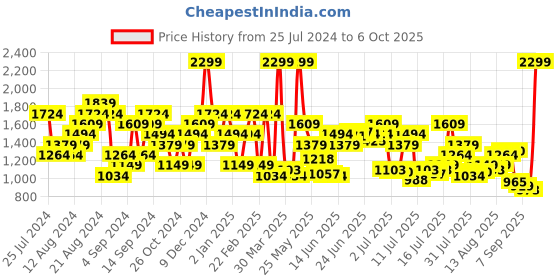 myntra.com U.S. Polo Assn. Denim Co. Men Brandon Slim Tapered Fit Heavy Fade Stretchable Jeans u.s. polo assn. denim co. Price History Graph from 25 Jul 2024 to 6 Oct 2025