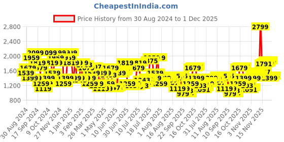 myntra.com U.S. Polo Assn. Denim Co. Men Brandon Slim Tapered Fit Heavy Fade Stretchable Jeans u.s. polo assn. denim co. Price History Graph from 30 Aug 2024 to 1 Dec 2025