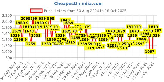 myntra.com U.S. Polo Assn. Denim Co. Men Brandon Slim Tapered Fit Heavy Fade Stretchable Jeans u.s. polo assn. denim co. Price History Graph from 30 Aug 2024 to 18 Oct 2025