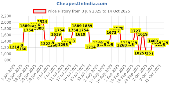 myntra.com U.S. Polo Assn. Denim Co. Men Brandon Slim Tapered Fit Heavy Fade Stretchable Jeans u.s. polo assn. denim co. Price History Graph from 3 Jun 2025 to 4 Oct 2025
