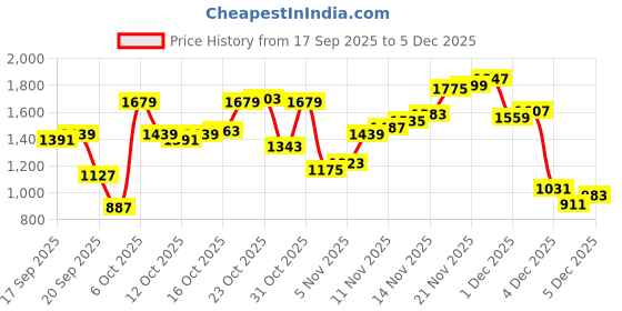 myntra.com U.S. Polo Assn. Denim Co. Men Brandon Slim Tapered Fit Heavy Fade Stretchable Jeans u.s. polo assn. denim co. Price History Graph from 17 Sep 2025 to 5 Dec 2025