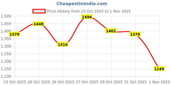 myntra.com U.S. Polo Assn. Denim Co. Men Brandon Slim Tapered Fit Heavy Fade Stretchable Jeans u.s. polo assn. denim co. Price History Graph from 23 Oct 2025 to 1 Nov 2025