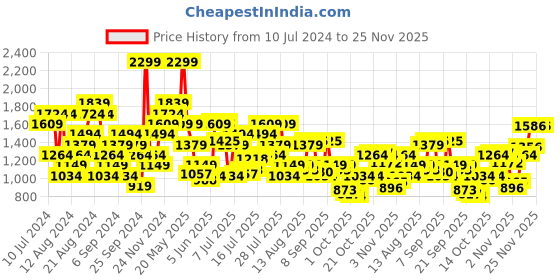myntra.com U.S. Polo Assn. Denim Co. Men Brandon Slim Tapered Fit Light Fade Stretchable Jeans u.s. polo assn. denim co. Price History Graph from 10 Jul 2024 to 25 Nov 2025