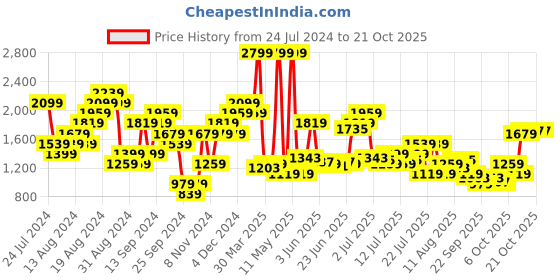 myntra.com U.S. Polo Assn. Denim Co. Men Brandon Slim Tapered Fit Light Fade Stretchable Jeans u.s. polo assn. denim co. Price History Graph from 24 Jul 2024 to 19 Oct 2025