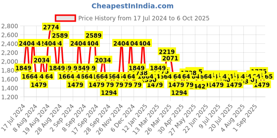 myntra.com U.S. Polo Assn. Denim Co. Men Brandon Slim Tapered Fit Light Fade Stretchable Jeans u.s. polo assn. denim co. Price History Graph from 17 Jul 2024 to 6 Oct 2025