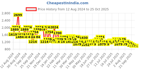 myntra.com U.S. Polo Assn. Denim Co. Men Brandon Slim Tapered Fit Light Fade Stretchable Jeans u.s. polo assn. denim co. Price History Graph from 12 Aug 2024 to 24 Oct 2025