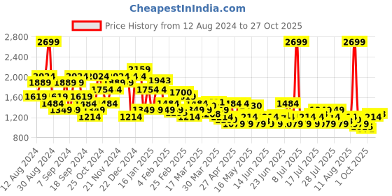 myntra.com U.S. Polo Assn. Denim Co. Men Brandon Slim Tapered Fit Light Fade Stretchable Jeans u.s. polo assn. denim co. Price History Graph from 12 Aug 2024 to 27 Oct 2025