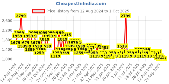 myntra.com U.S. Polo Assn. Denim Co. Men Brandon Slim Tapered Fit Light Fade Stretchable Jeans u.s. polo assn. denim co. Price History Graph from 12 Aug 2024 to 1 Oct 2025