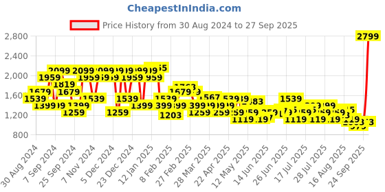 myntra.com U.S. Polo Assn. Denim Co. Men Brandon Slim Tapered Fit Light Fade Stretchable Jeans u.s. polo assn. denim co. Price History Graph from 30 Aug 2024 to 27 Sep 2025