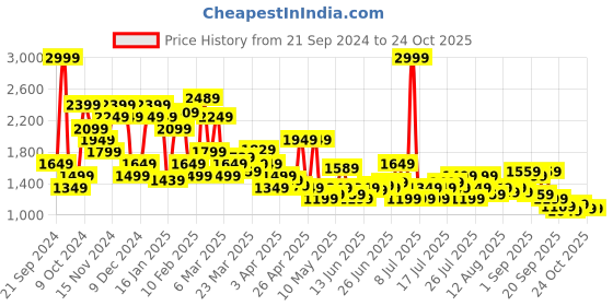 myntra.com U.S. Polo Assn. Denim Co. Men Brandon Slim Tapered Fit Light Fade Stretchable Jeans u.s. polo assn. denim co. Price History Graph from 21 Sep 2024 to 24 Oct 2025