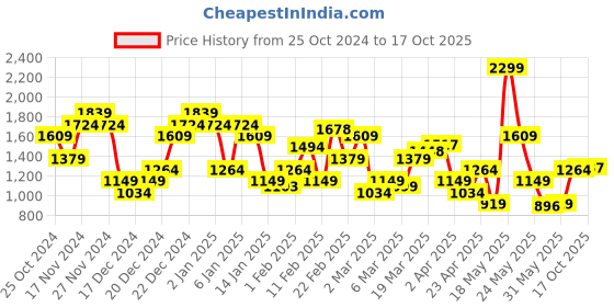 myntra.com U.S. Polo Assn. Denim Co. Men Brandon Slim Tapered Fit Light Fade Stretchable Jeans u.s. polo assn. denim co. Price History Graph from 25 Oct 2024 to 17 Oct 2025