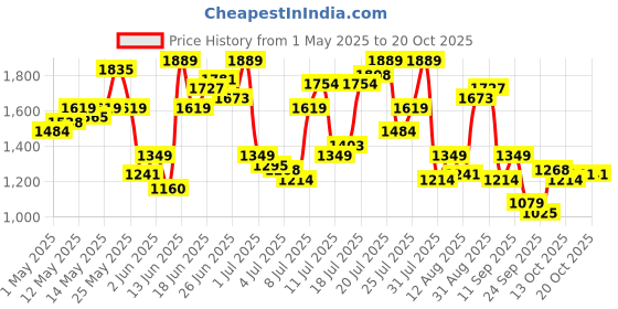 myntra.com U.S. Polo Assn. Denim Co. Men Brandon Slim Tapered Fit Light Fade Stretchable Jeans u.s. polo assn. denim co. Price History Graph from 1 May 2025 to 19 Oct 2025