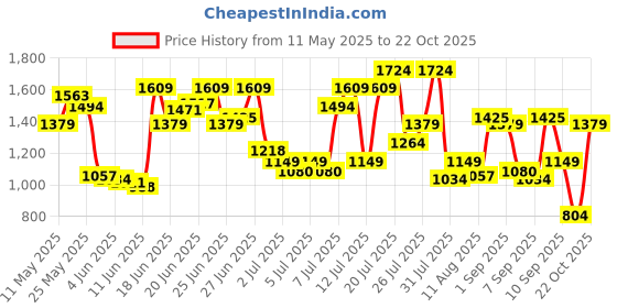 myntra.com U.S. Polo Assn. Denim Co. Men Brandon Slim Tapered Fit Light Fade Stretchable Jeans u.s. polo assn. denim co. Price History Graph from 11 May 2025 to 22 Oct 2025