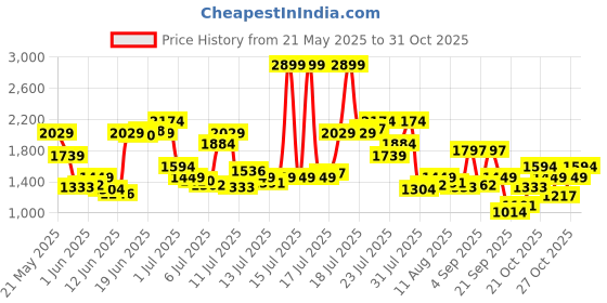 myntra.com U.S. Polo Assn. Denim Co. Men Brandon Slim Tapered Fit Light Fade Stretchable Jeans u.s. polo assn. denim co. Price History Graph from 21 May 2025 to 31 Oct 2025