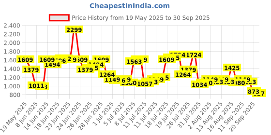myntra.com U.S. Polo Assn. Denim Co. Men Brandon Slim Tapered Fit Light Fade Stretchable Jeans u.s. polo assn. denim co. Price History Graph from 19 May 2025 to 30 Sep 2025