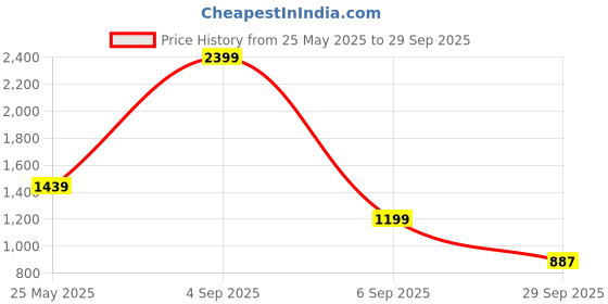myntra.com U.S. Polo Assn. Denim Co. Men Brandon Slim Tapered Fit Light Fade Stretchable Jeans u.s. polo assn. denim co. Price History Graph from 25 May 2025 to 29 Sep 2025