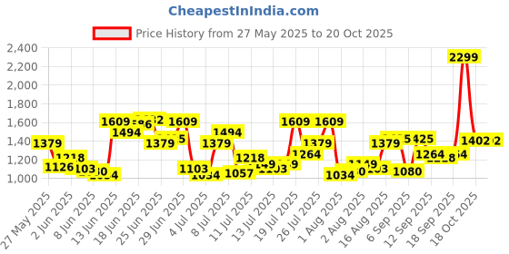 myntra.com U.S. Polo Assn. Denim Co. Men Brandon Slim Tapered Fit Light Fade Stretchable Jeans u.s. polo assn. denim co. Price History Graph from 27 May 2025 to 20 Oct 2025