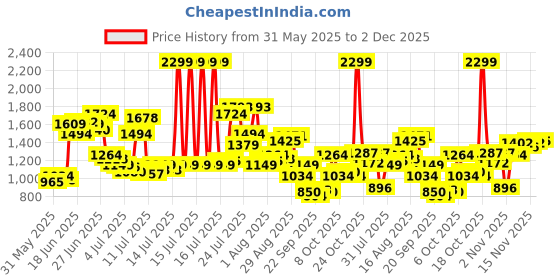 myntra.com U.S. Polo Assn. Denim Co. Men Brandon Slim Tapered Fit Light Fade Stretchable Jeans u.s. polo assn. denim co. Price History Graph from 31 May 2025 to 2 Dec 2025