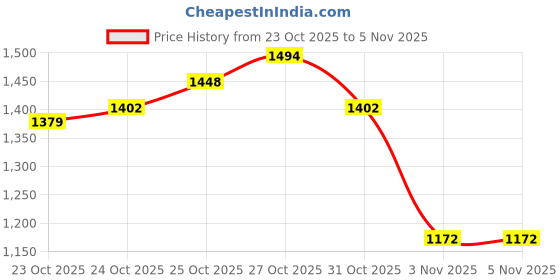myntra.com U.S. Polo Assn. Denim Co. Men Brandon Slim Tapered Fit Light Fade Stretchable Jeans u.s. polo assn. denim co. Price History Graph from 23 Oct 2025 to 31 Oct 2025