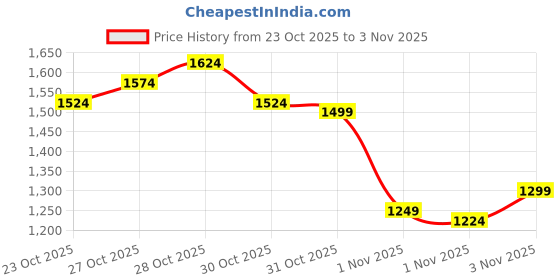 myntra.com U.S. Polo Assn. Denim Co. Men Brandon Slim Tapered Fit Light Fade Stretchable Jeans u.s. polo assn. denim co. Price History Graph from 23 Oct 2025 to 1 Nov 2025
