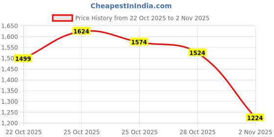 myntra.com U.S. Polo Assn. Denim Co. Men Brandon Slim Tapered Fit Light Fade Stretchable Jeans u.s. polo assn. denim co. Price History Graph from 22 Oct 2025 to 2 Nov 2025