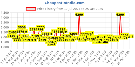 myntra.com U.S. Polo Assn. Denim Co. Men Brandon Slim Tapered Fit Mid-Rise Stretchable Jeans u.s. polo assn. denim co. Price History Graph from 17 Jul 2024 to 25 Oct 2025