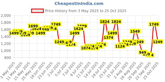 myntra.com U.S. Polo Assn. Denim Co. Men Brandon Slim Tapered Fit Mid-Rise Stretchable Jeans u.s. polo assn. denim co. Price History Graph from 3 May 2025 to 22 Oct 2025