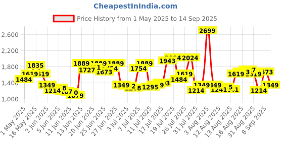 myntra.com U.S. Polo Assn. Denim Co. Men Brandon Slim Tapered Fit Mid-Rise Stretchable Jeans u.s. polo assn. denim co. Price History Graph from 1 May 2025 to 14 Sep 2025