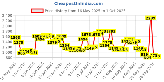 myntra.com U.S. Polo Assn. Denim Co. Men Brandon Slim Tapered Fit Mid-Rise Stretchable Jeans u.s. polo assn. denim co. Price History Graph from 16 May 2025 to 1 Oct 2025