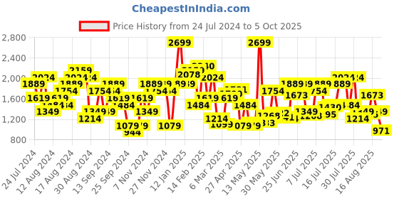 myntra.com U.S. Polo Assn. Denim Co. Men Brandon Slim Tapered Fit Stretchable Jeans u.s. polo assn. denim co. Price History Graph from 24 Jul 2024 to 5 Oct 2025
