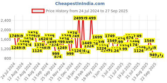 myntra.com U.S. Polo Assn. Denim Co. Men Brandon Slim Tapered Fit Stretchable Jeans u.s. polo assn. denim co. Price History Graph from 24 Jul 2024 to 27 Sep 2025