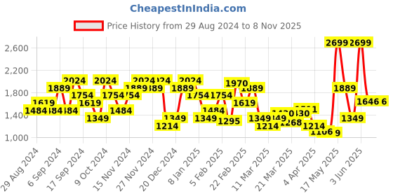 myntra.com U.S. Polo Assn. Denim Co. Men Brandon Slim Tapered Fit Stretchable Jeans u.s. polo assn. denim co. Price History Graph from 29 Aug 2024 to 7 Nov 2025