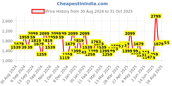 myntra.com U.S. Polo Assn. Denim Co. Men Brandon Slim Tapered Fit Stretchable Jeans u.s. polo assn. denim co. Price History Graph from 30 Aug 2024 to 31 Oct 2025