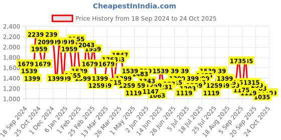 myntra.com U.S. Polo Assn. Denim Co. Men Brandon Slim Tapered Fit Stretchable Jeans u.s. polo assn. denim co. Price History Graph from 18 Sep 2024 to 24 Oct 2025