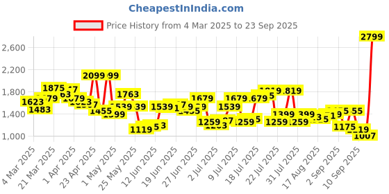 myntra.com U.S. Polo Assn. Denim Co. Men Brandon Slim Tapered Fit Stretchable Jeans u.s. polo assn. denim co. Price History Graph from 4 Mar 2025 to 23 Sep 2025