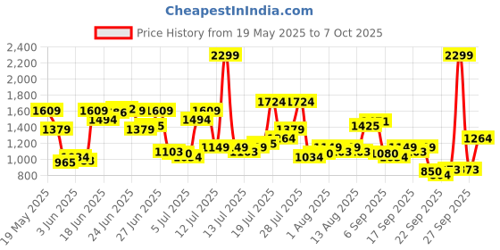 myntra.com U.S. Polo Assn. Denim Co. Men Brandon Slim Tapered Fit Stretchable Jeans u.s. polo assn. denim co. Price History Graph from 19 May 2025 to 7 Oct 2025