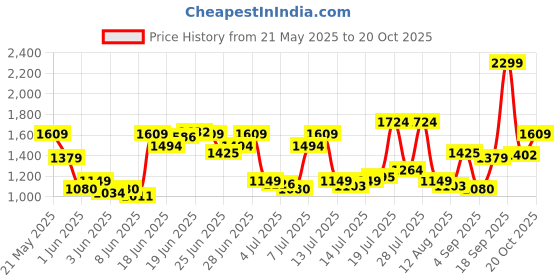 myntra.com U.S. Polo Assn. Denim Co. Men Brandon Slim Tapered Fit Stretchable Jeans u.s. polo assn. denim co. Price History Graph from 21 May 2025 to 20 Oct 2025