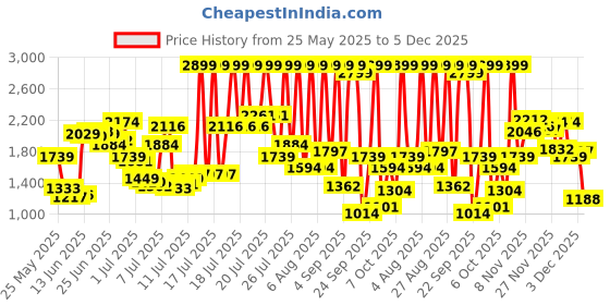 myntra.com U.S. Polo Assn. Denim Co. Men Brandon Slim Tapered Fit Stretchable Jeans u.s. polo assn. denim co. Price History Graph from 25 May 2025 to 5 Dec 2025