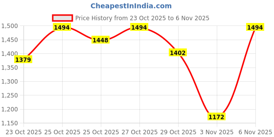 myntra.com U.S. Polo Assn. Denim Co. Men Brandon Slim Tapered Fit Stretchable Jeans u.s. polo assn. denim co. Price History Graph from 23 Oct 2025 to 6 Nov 2025