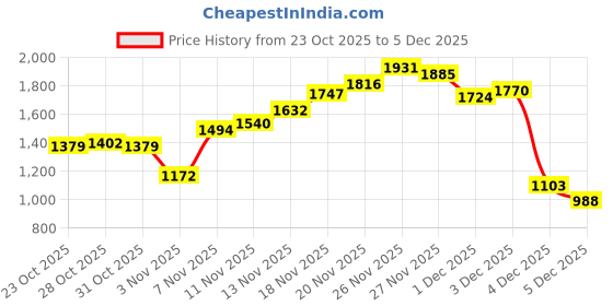 myntra.com U.S. Polo Assn. Denim Co. Men Brandon Slim Tapered Light Fade Stretchable Jeans u.s. polo assn. denim co. Price History Graph from 23 Oct 2025 to 5 Dec 2025