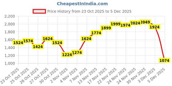myntra.com U.S. Polo Assn. Denim Co. Men Brandon Slim Tapered Light Fade Stretchable Jeans u.s. polo assn. denim co. Price History Graph from 23 Oct 2025 to 5 Dec 2025