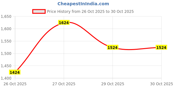 myntra.com U.S. Polo Assn. Denim Co. Men Brandon Slim Tapered Light Fade Stretchable Jeans u.s. polo assn. denim co. Price History Graph from 26 Oct 2025 to 30 Oct 2025