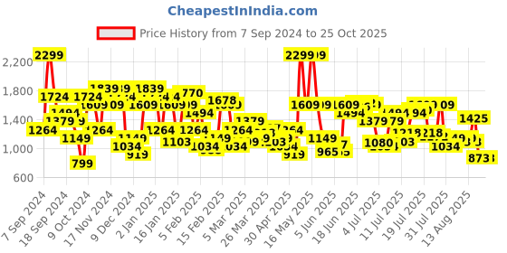 myntra.com U.S. Polo Assn. Denim Co. Men Brandon Slim Tapered Stretchable Jeans u.s. polo assn. denim co. Price History Graph from 7 Sep 2024 to 25 Oct 2025