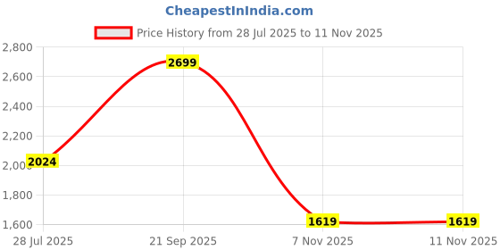 myntra.com U.S. Polo Assn. Denim Co. Men Classic Casual Shirt u.s. polo assn. denim co. Price History Graph from 28 Jul 2025 to 10 Nov 2025