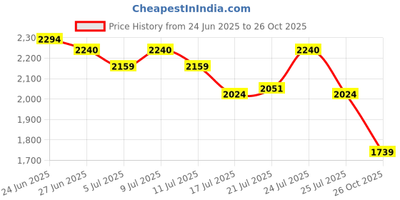 myntra.com U.S. Polo Assn. Denim Co. Men Classic Fit Spread Collar Floral Printed Casual Shirt u.s. polo assn. denim co. Price History Graph from 24 Jun 2025 to 26 Oct 2025
